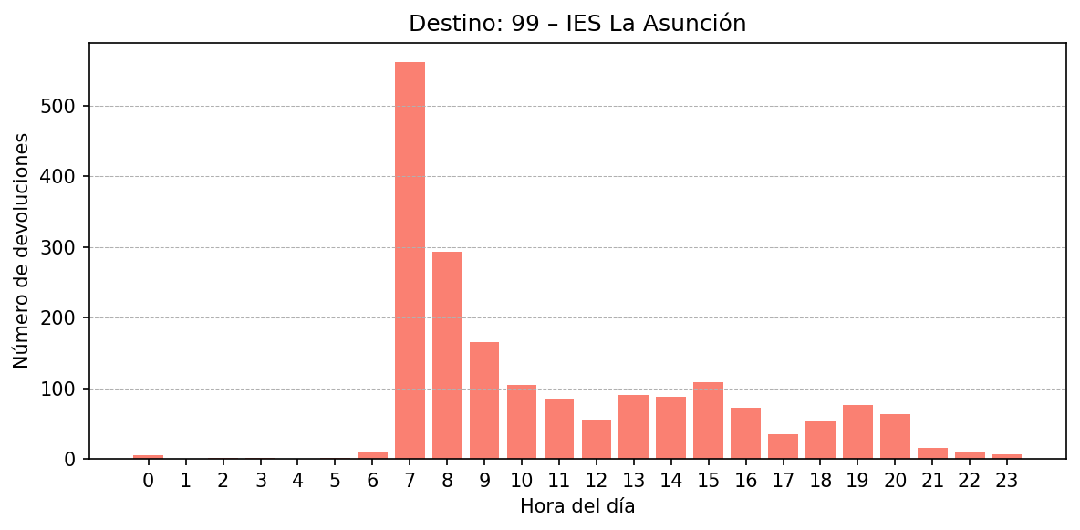 Destino 099 – IES La Asunción
